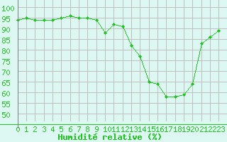 Courbe de l'humidit relative pour Colmar (68)