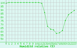 Courbe de l'humidit relative pour Brive-Souillac (19)