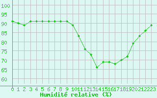 Courbe de l'humidit relative pour Saint-Laurent Nouan (41)