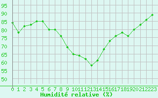 Courbe de l'humidit relative pour Lannion (22)