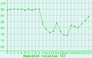 Courbe de l'humidit relative pour Laqueuille (63)