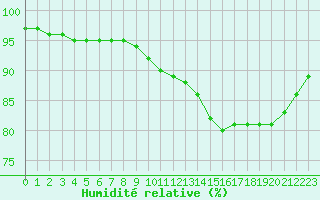 Courbe de l'humidit relative pour Nostang (56)