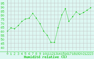 Courbe de l'humidit relative pour Montlimar (26)