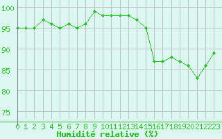 Courbe de l'humidit relative pour Toussus-le-Noble (78)