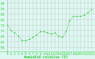 Courbe de l'humidit relative pour Bannalec (29)