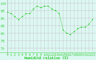 Courbe de l'humidit relative pour Remich (Lu)