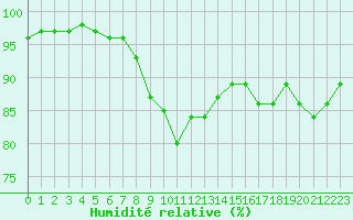 Courbe de l'humidit relative pour Plymouth (UK)