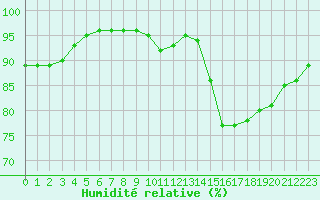 Courbe de l'humidit relative pour Guidel (56)