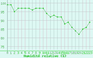 Courbe de l'humidit relative pour Rosengarten-Klecken