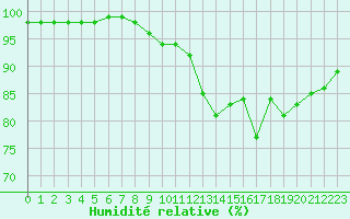 Courbe de l'humidit relative pour Lanvoc (29)