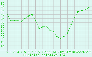 Courbe de l'humidit relative pour Wolfach