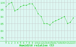 Courbe de l'humidit relative pour Guret Saint-Laurent (23)