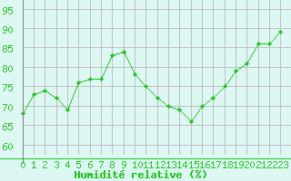 Courbe de l'humidit relative pour Creil (60)