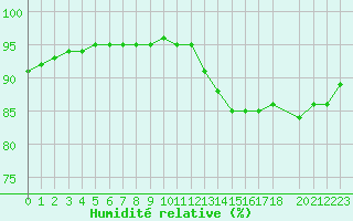 Courbe de l'humidit relative pour Lamballe (22)