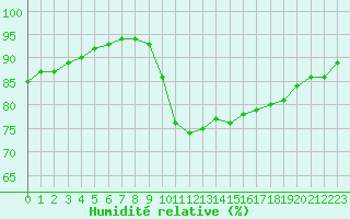 Courbe de l'humidit relative pour Saint-Mdard-d'Aunis (17)