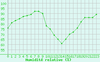 Courbe de l'humidit relative pour Saint-Philbert-sur-Risle (Le Rossignol) (27)