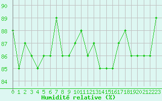 Courbe de l'humidit relative pour Saclas (91)