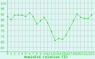 Courbe de l'humidit relative pour Ulrichen