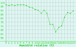 Courbe de l'humidit relative pour Plymouth (UK)