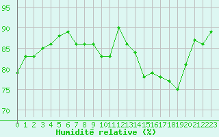 Courbe de l'humidit relative pour Drogden
