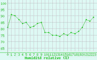 Courbe de l'humidit relative pour Ploumanac'h (22)