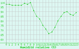 Courbe de l'humidit relative pour Altomuenster-Maisbru