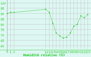 Courbe de l'humidit relative pour Remich (Lu)