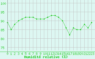 Courbe de l'humidit relative pour Xinzo de Limia