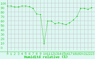 Courbe de l'humidit relative pour La Brvine (Sw)