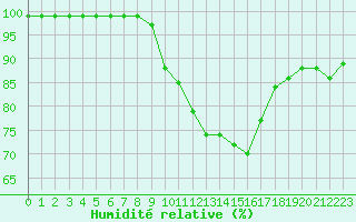Courbe de l'humidit relative pour Laukuva