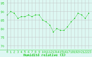 Courbe de l'humidit relative pour Saclas (91)