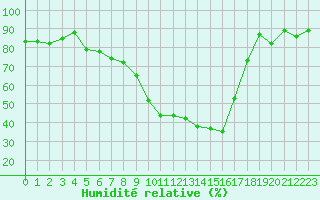 Courbe de l'humidit relative pour Krangede