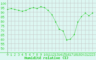 Courbe de l'humidit relative pour Arles-Ouest (13)
