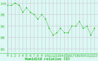 Courbe de l'humidit relative pour Mandailles-Saint-Julien (15)
