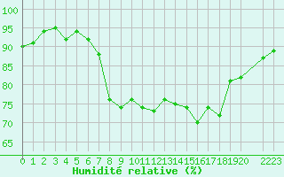 Courbe de l'humidit relative pour Vernouillet (78)