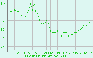 Courbe de l'humidit relative pour Bournemouth (UK)