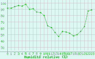 Courbe de l'humidit relative pour Lusignan-Inra (86)