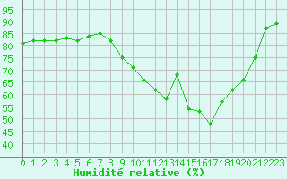 Courbe de l'humidit relative pour Lamballe (22)