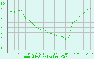 Courbe de l'humidit relative pour Folldal-Fredheim