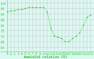 Courbe de l'humidit relative pour Nostang (56)