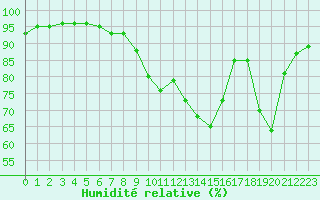Courbe de l'humidit relative pour Srzin-de-la-Tour (38)