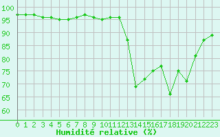 Courbe de l'humidit relative pour Niort (79)