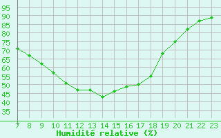 Courbe de l'humidit relative pour Hestrud (59)