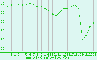 Courbe de l'humidit relative pour Tours (37)
