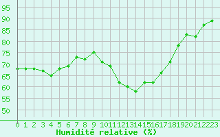 Courbe de l'humidit relative pour Laqueuille (63)