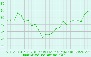 Courbe de l'humidit relative pour Capel Curig