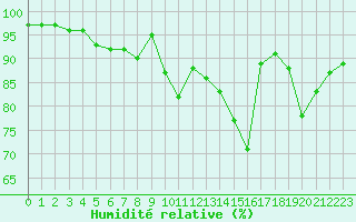 Courbe de l'humidit relative pour Saint-Girons (09)