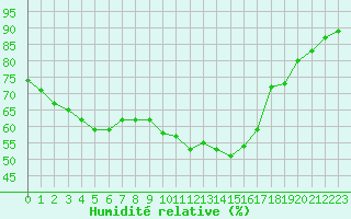 Courbe de l'humidit relative pour Le Vigan (30)
