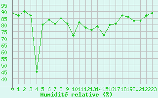 Courbe de l'humidit relative pour Challes-les-Eaux (73)