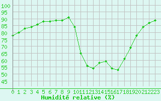 Courbe de l'humidit relative pour Aniane (34)